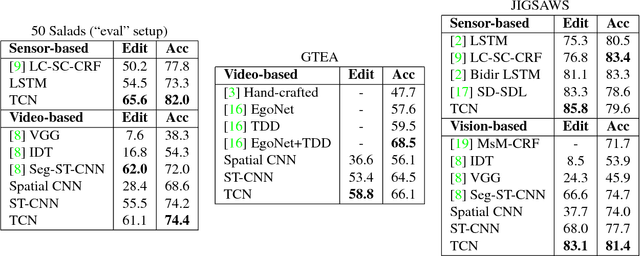 Figure 2 for Temporal Convolutional Networks: A Unified Approach to Action Segmentation