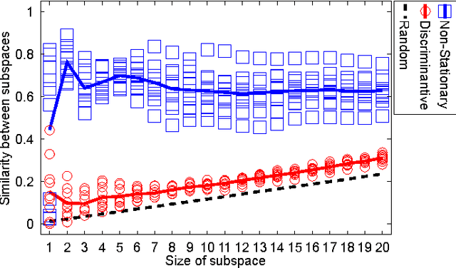 Figure 4 for Transferring Subspaces Between Subjects in Brain-Computer Interfacing