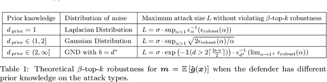 Figure 2 for Certifiably Robust Interpretation via Renyi Differential Privacy