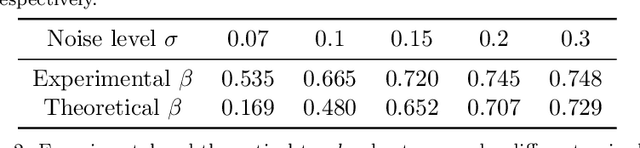 Figure 4 for Certifiably Robust Interpretation via Renyi Differential Privacy