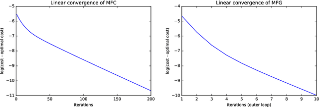 Figure 1 for Global Convergence of Policy Gradient for Linear-Quadratic Mean-Field Control/Game in Continuous Time