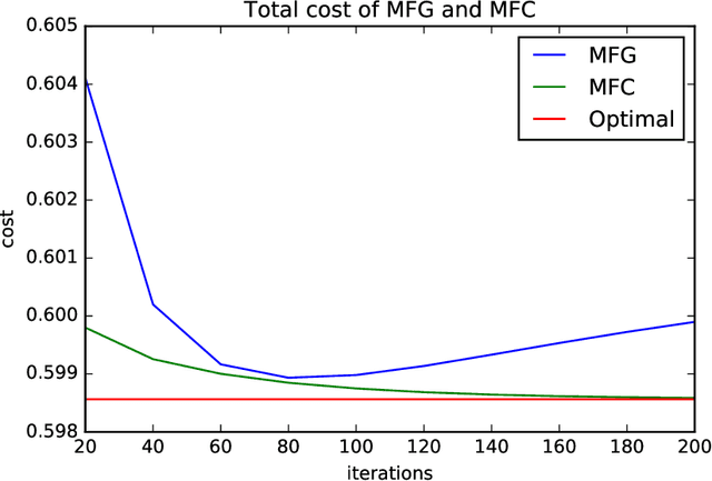 Figure 2 for Global Convergence of Policy Gradient for Linear-Quadratic Mean-Field Control/Game in Continuous Time