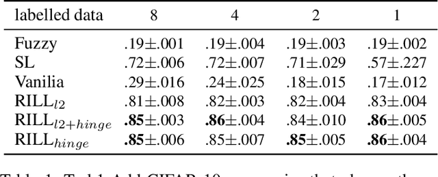 Figure 2 for Reduced Implication-bias Logic Loss for Neuro-Symbolic Learning