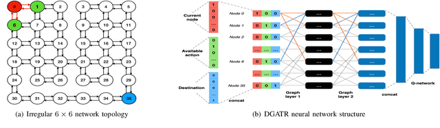 Figure 1 for Packet Routing with Graph Attention Multi-agent Reinforcement Learning