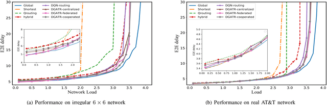 Figure 2 for Packet Routing with Graph Attention Multi-agent Reinforcement Learning