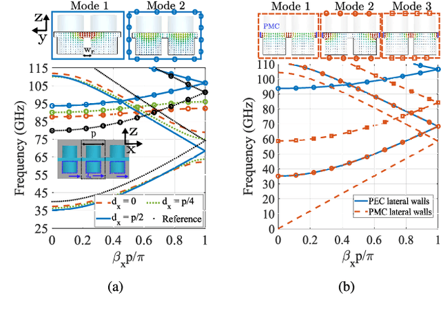 Figure 2 for Dispersion and Filtering Properties of Rectangular Waveguides Loaded With Holey Structures