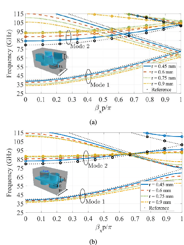 Figure 3 for Dispersion and Filtering Properties of Rectangular Waveguides Loaded With Holey Structures