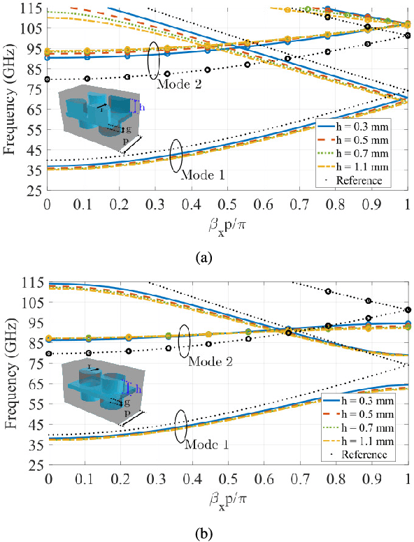 Figure 4 for Dispersion and Filtering Properties of Rectangular Waveguides Loaded With Holey Structures