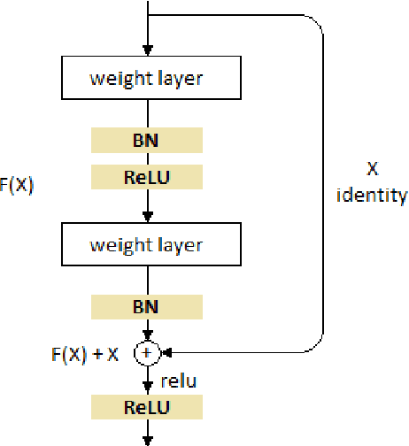 Figure 1 for Batch Normalization and the impact of batch structure on the behavior of deep convolution networks