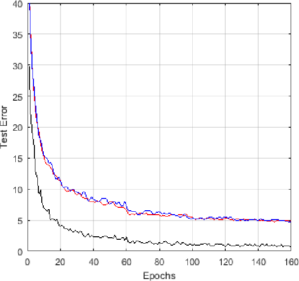 Figure 3 for Batch Normalization and the impact of batch structure on the behavior of deep convolution networks