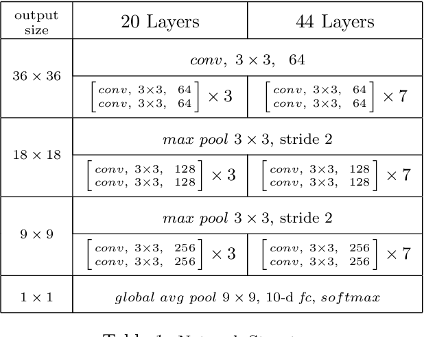 Figure 2 for Batch Normalization and the impact of batch structure on the behavior of deep convolution networks