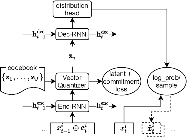 Figure 1 for VQ-AR: Vector Quantized Autoregressive Probabilistic Time Series Forecasting