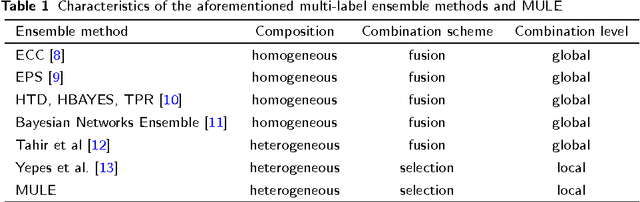 Figure 1 for Large-Scale Online Semantic Indexing of Biomedical Articles via an Ensemble of Multi-Label Classification Models