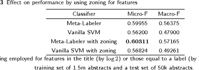 Figure 3 for Large-Scale Online Semantic Indexing of Biomedical Articles via an Ensemble of Multi-Label Classification Models