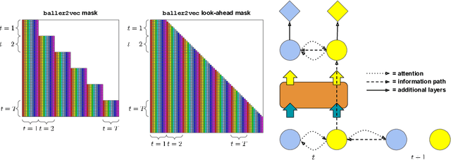 Figure 4 for baller2vec++: A Look-Ahead Multi-Entity Transformer For Modeling Coordinated Agents