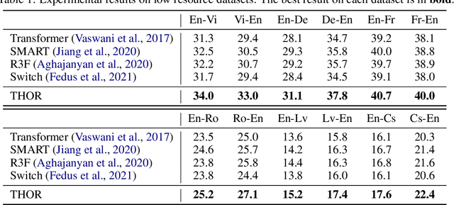 Figure 2 for Taming Sparsely Activated Transformer with Stochastic Experts