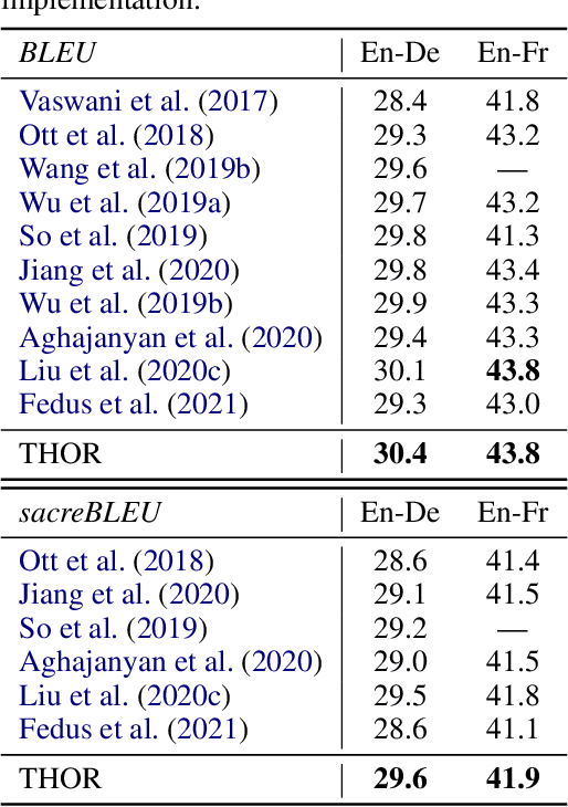 Figure 3 for Taming Sparsely Activated Transformer with Stochastic Experts