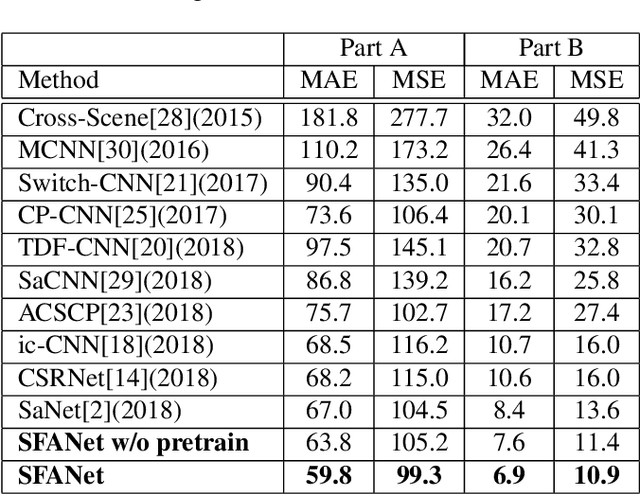 Figure 2 for Dual Path Multi-Scale Fusion Networks with Attention for Crowd Counting