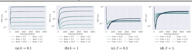 Figure 4 for On the Spectral Bias of Neural Networks