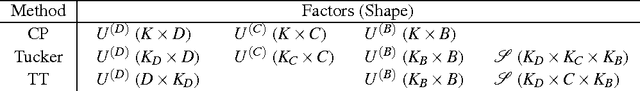 Figure 4 for Unifying Multi-Domain Multi-Task Learning: Tensor and Neural Network Perspectives