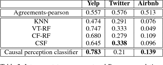 Figure 3 for When do Words Matter? Understanding the Impact of Lexical Choice on Audience Perception using Individual Treatment Effect Estimation