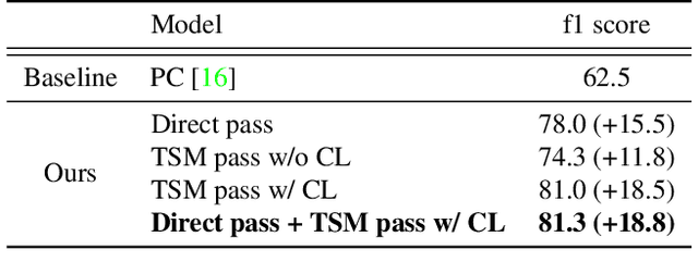 Figure 2 for Winning the CVPR'2021 Kinetics-GEBD Challenge: Contrastive Learning Approach