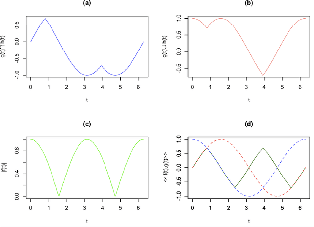 Figure 2 for Multiset Signal Processing and Electronics