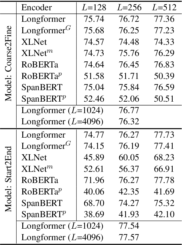 Figure 3 for The NLP Task Effectiveness of Long-Range Transformers
