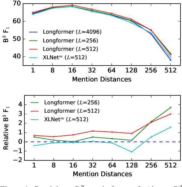Figure 2 for The NLP Task Effectiveness of Long-Range Transformers