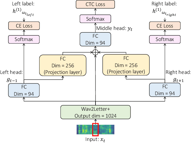 Figure 1 for Reducing Spelling Inconsistencies in Code-Switching ASR using Contextualized CTC Loss