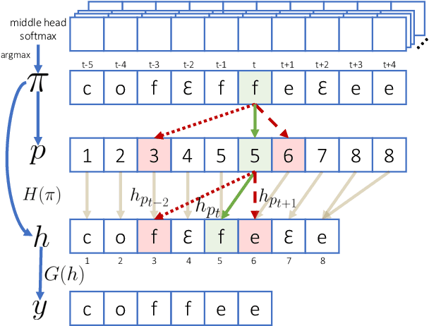 Figure 3 for Reducing Spelling Inconsistencies in Code-Switching ASR using Contextualized CTC Loss