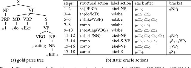 Figure 2 for Span-Based Constituency Parsing with a Structure-Label System and Provably Optimal Dynamic Oracles