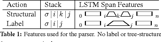 Figure 1 for Span-Based Constituency Parsing with a Structure-Label System and Provably Optimal Dynamic Oracles