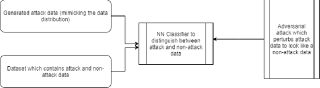 Figure 1 for NAttack! Adversarial Attacks to bypass a GAN based classifier trained to detect Network intrusion
