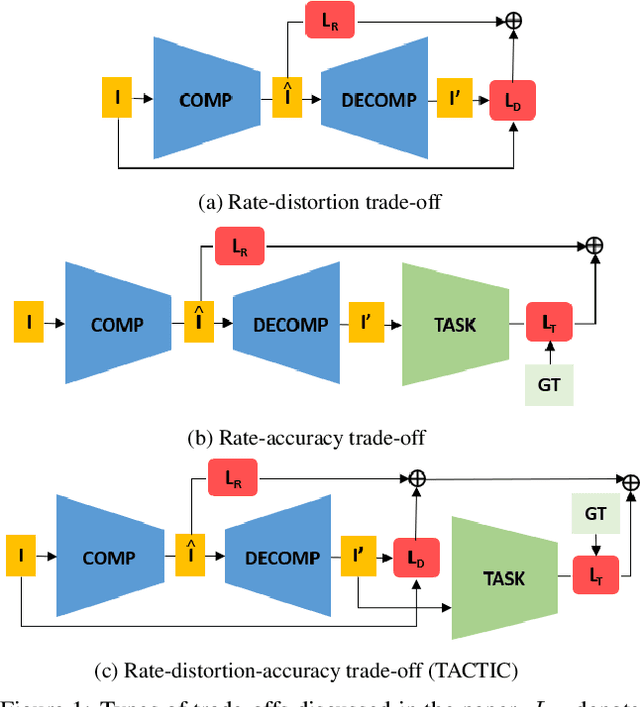 Figure 1 for TACTIC: Joint Rate-Distortion-Accuracy Optimisation for Low Bitrate Compression