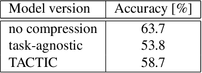 Figure 2 for TACTIC: Joint Rate-Distortion-Accuracy Optimisation for Low Bitrate Compression