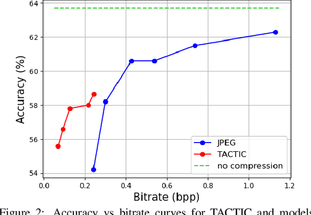 Figure 3 for TACTIC: Joint Rate-Distortion-Accuracy Optimisation for Low Bitrate Compression