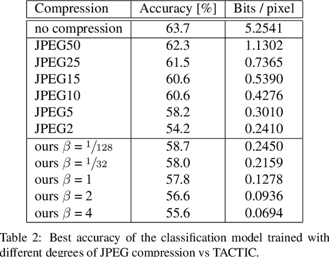 Figure 4 for TACTIC: Joint Rate-Distortion-Accuracy Optimisation for Low Bitrate Compression