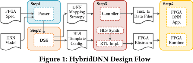 Figure 1 for HybridDNN: A Framework for High-Performance Hybrid DNN Accelerator Design and Implementation
