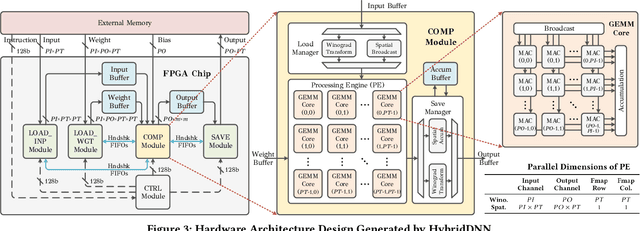 Figure 4 for HybridDNN: A Framework for High-Performance Hybrid DNN Accelerator Design and Implementation