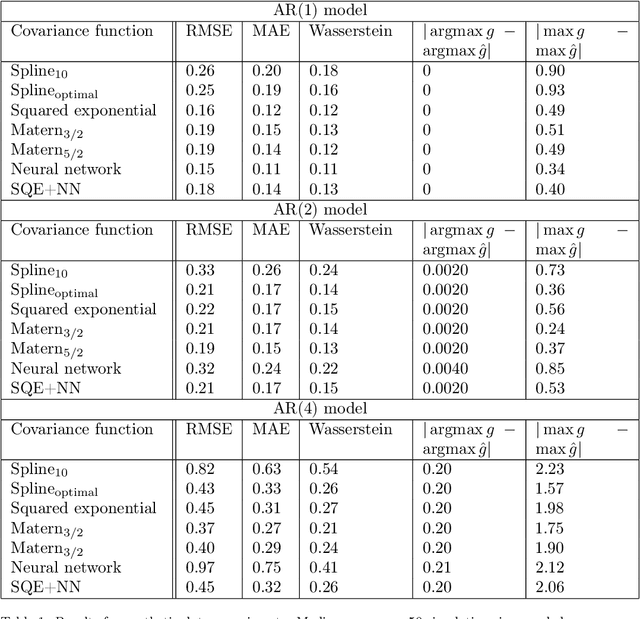 Figure 1 for Optimally adaptive Bayesian spectral density estimation