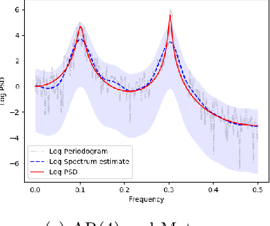 Figure 3 for Optimally adaptive Bayesian spectral density estimation