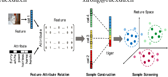 Figure 1 for Imagination Based Sample Construction for Zero-Shot Learning