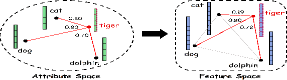 Figure 3 for Imagination Based Sample Construction for Zero-Shot Learning