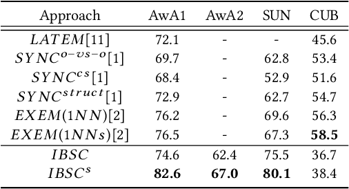 Figure 2 for Imagination Based Sample Construction for Zero-Shot Learning