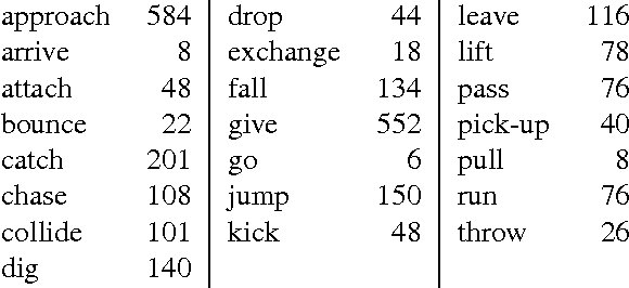 Figure 1 for Large-Scale Automatic Labeling of Video Events with Verbs Based on Event-Participant Interaction