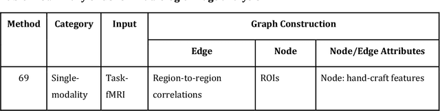 Figure 2 for Graph Convolutional Networks for Multi-modality Medical Imaging: Methods, Architectures, and Clinical Applications