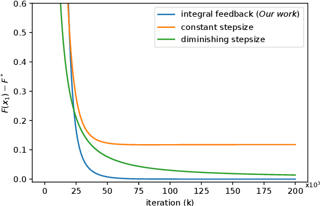 Figure 2 for Distributed Mirror Descent with Integral Feedback: Asymptotic Convergence Analysis of Continuous-time Dynamics