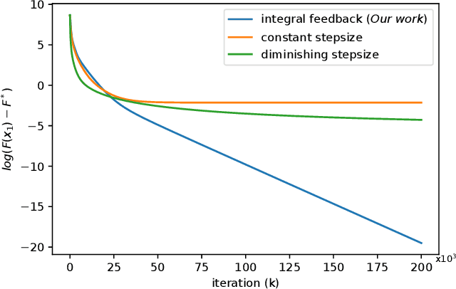 Figure 3 for Distributed Mirror Descent with Integral Feedback: Asymptotic Convergence Analysis of Continuous-time Dynamics