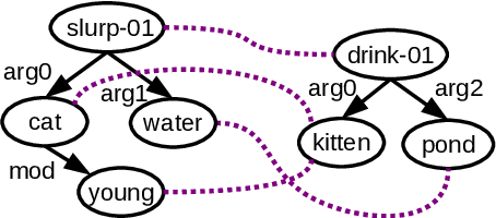 Figure 1 for Weisfeiler-Leman in the BAMBOO: Novel AMR Graph Metrics and a Benchmark for AMR Graph Similarity